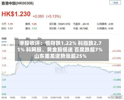 港股收评：恒指跌1.22% 科指跌2.71% 科网股、黄金股低迷 百度跌超7% 山东墨龙逆势涨超25%-第3张图片