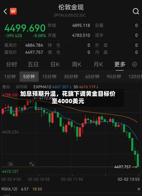 加息预期升温，花旗下调黄金目标价至4000美元-第3张图片