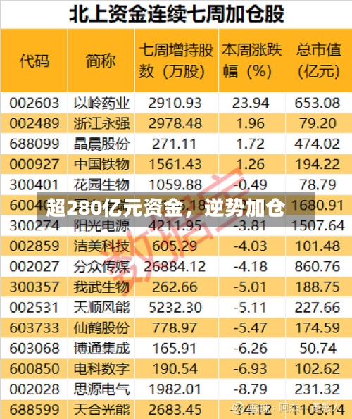 超280亿元资金，逆势加仓-第3张图片