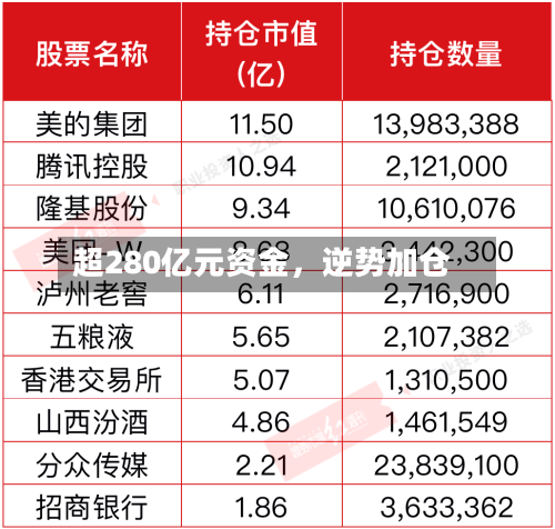 超280亿元资金，逆势加仓-第2张图片