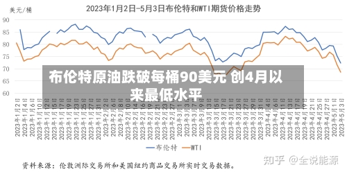布伦特原油跌破每桶90美元 创4月以来最低水平