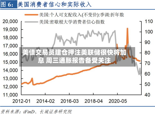美债交易员建仓押注美联储很快将加息 周三通胀报告备受关注-第2张图片