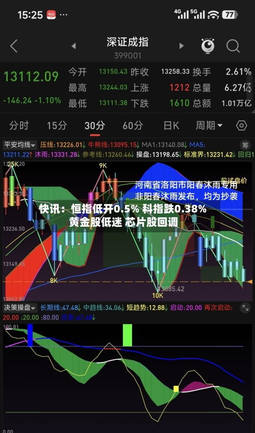 快讯：恒指低开0.5% 科指跌0.38% 黄金股低迷 芯片股回调-第2张图片