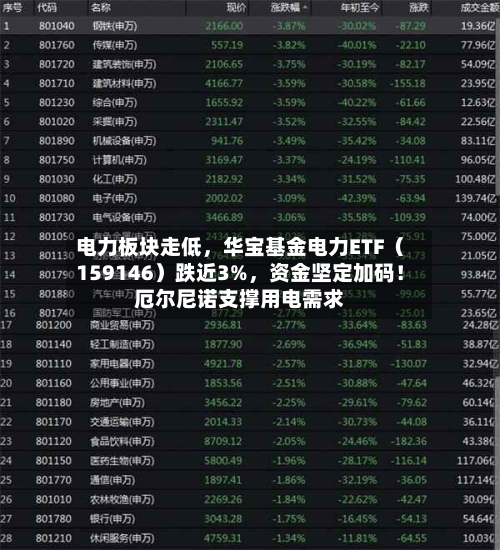 电力板块走低，华宝基金电力ETF（159146）跌近3%	，资金坚定加码！厄尔尼诺支撑用电需求-第3张图片