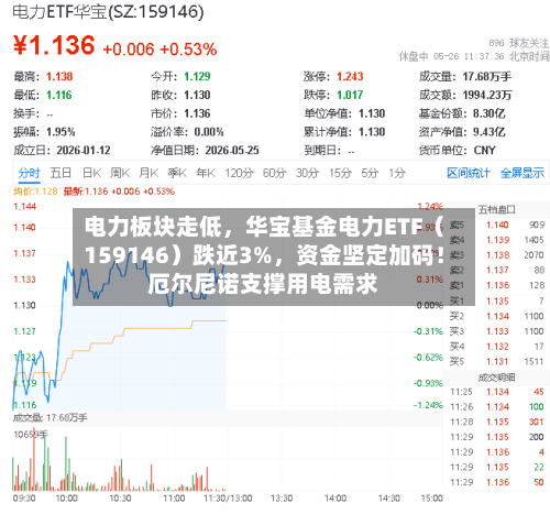 电力板块走低，华宝基金电力ETF（159146）跌近3%，资金坚定加码！厄尔尼诺支撑用电需求-第2张图片