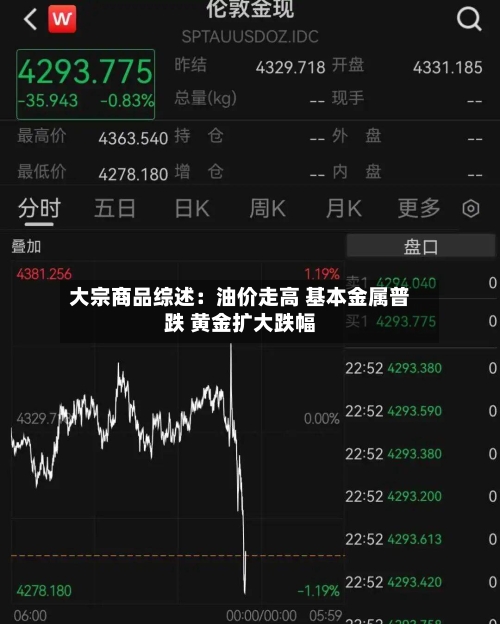 大宗商品综述:油价走高 基本金属普跌 黄金扩大跌幅-第2张图片
