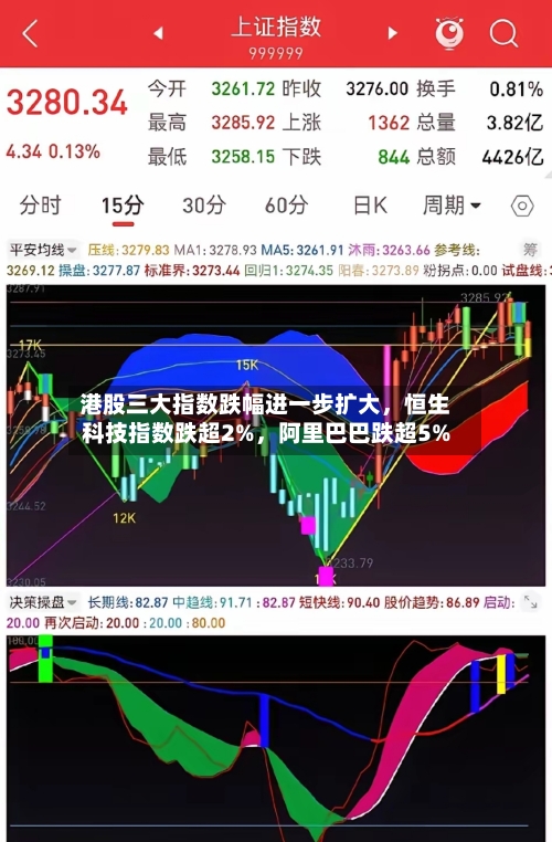 港股三大指数跌幅进一步扩大，恒生科技指数跌超2%	，阿里巴巴跌超5%-第2张图片