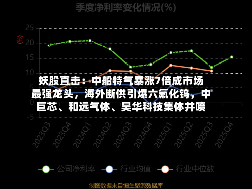 妖股直击：中船特气暴涨7倍成市场最强龙头，海外断供引爆六氟化钨，中巨芯、和远气体、昊华科技集体井喷