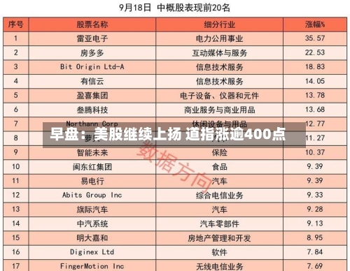 早盘：美股继续上扬 道指涨逾400点
