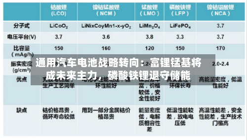 通用汽车电池战略转向：富锂锰基将成未来主力，磷酸铁锂退守储能-第2张图片