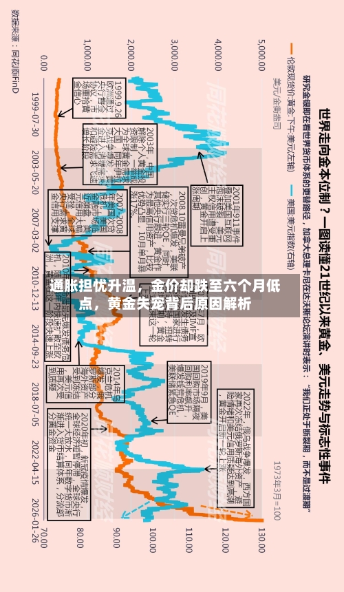 通胀担忧升温，金价却跌至六个月低点	，黄金失宠背后原因解析-第2张图片