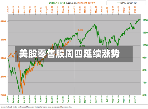 美股零售股周四延续涨势-第2张图片