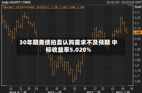 30年期美债拍卖认购需求不及预期 中标收益率5.020%