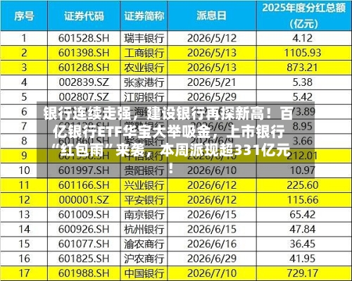银行连续走强	，建设银行再探新高！百亿银行ETF华宝大举吸金，上市银行“红包雨”来袭，本周派现超331亿元！-第3张图片