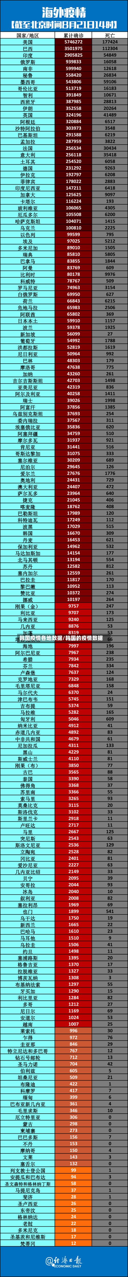 韩国疫情各地数据/韩国的疫情数据