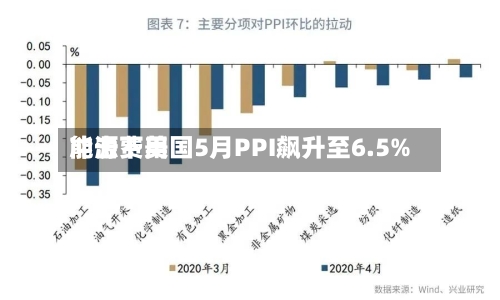 能源费用冲击下美国5月PPI飙升至6.5%-第2张图片