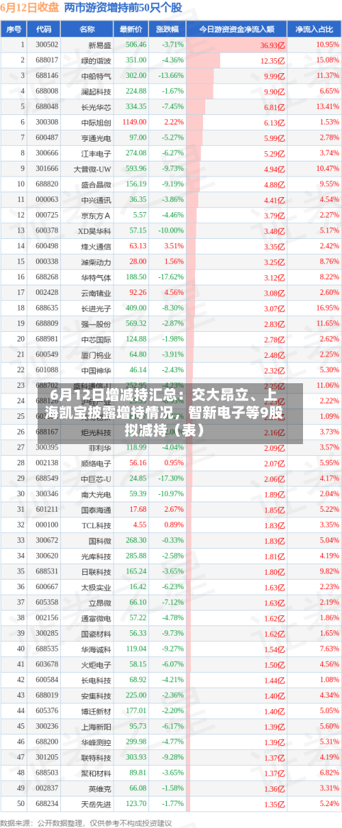 6月12日增减持汇总：交大昂立	、上海凯宝披露增持情况，智新电子等9股拟减持（表）-第2张图片