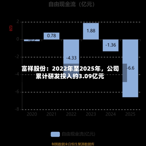 富祥股份：2022年至2025年，公司累计研发投入约3.09亿元-第2张图片