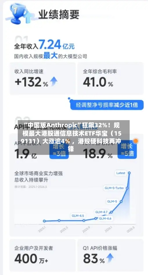 “中国版Anthropic”狂飙32%！规模最大港股通信息技术ETF华宝（159131）大涨逾4% 	，港股硬科技再冲锋-第3张图片