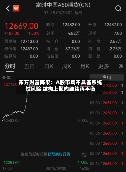 东方财富陈果：A股市场不具备系统性风险 结构上倾向继续再平衡-第2张图片
