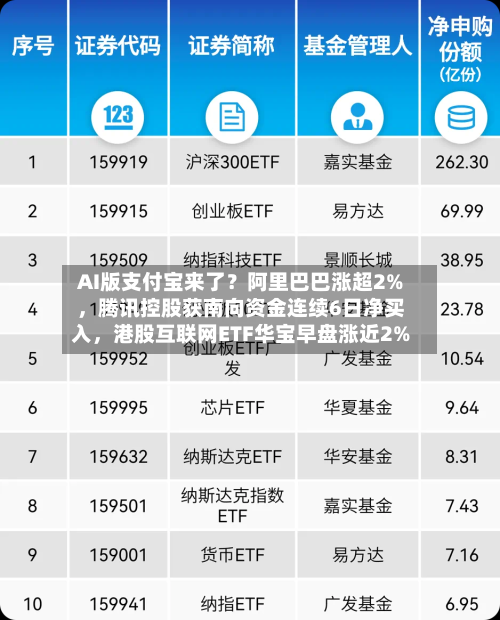 AI版支付宝来了？阿里巴巴涨超2%	，腾讯控股获南向资金连续6日净买入，港股互联网ETF华宝早盘涨近2%-第3张图片