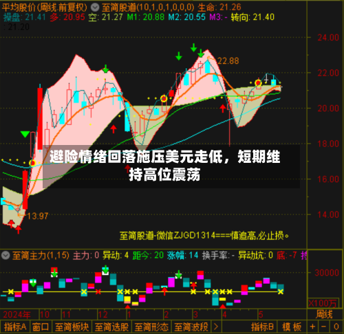 避险情绪回落施压美元走低，短期维持高位震荡