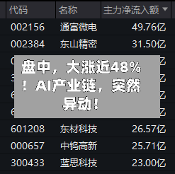 盘中，大涨近48%！AI产业链	，突然异动！-第2张图片