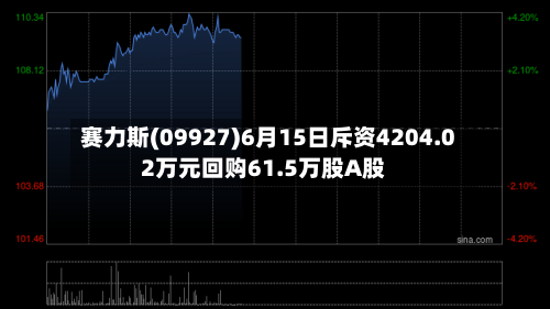 赛力斯(09927)6月15日斥资4204.02万元回购61.5万股A股