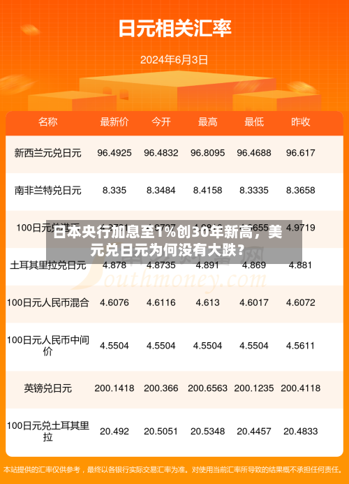 日本央行加息至1%创30年新高，美元兑日元为何没有大跌？