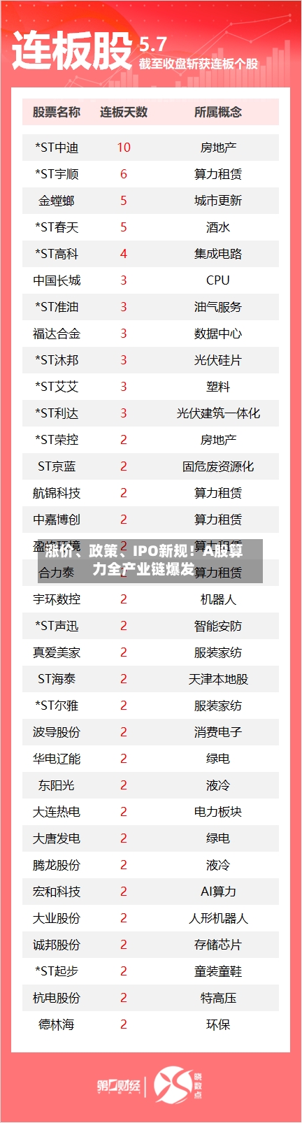涨价、政策、IPO新规！A股算力全产业链爆发
