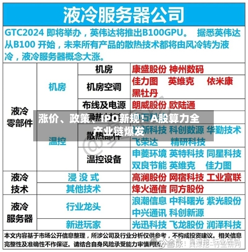 涨价、政策、IPO新规！A股算力全产业链爆发-第3张图片