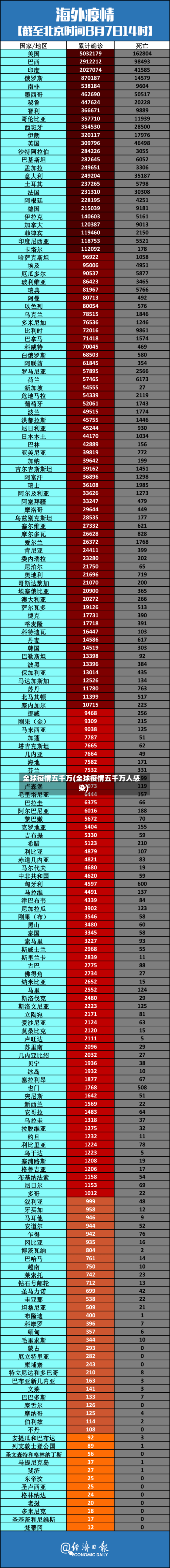 全球疫情五千万(全球疫情五千万人感染)-第2张图片