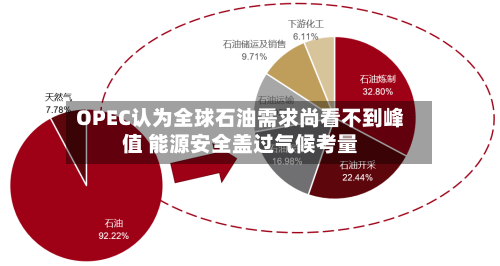 OPEC认为全球石油需求尚看不到峰值 能源安全盖过气候考量-第2张图片
