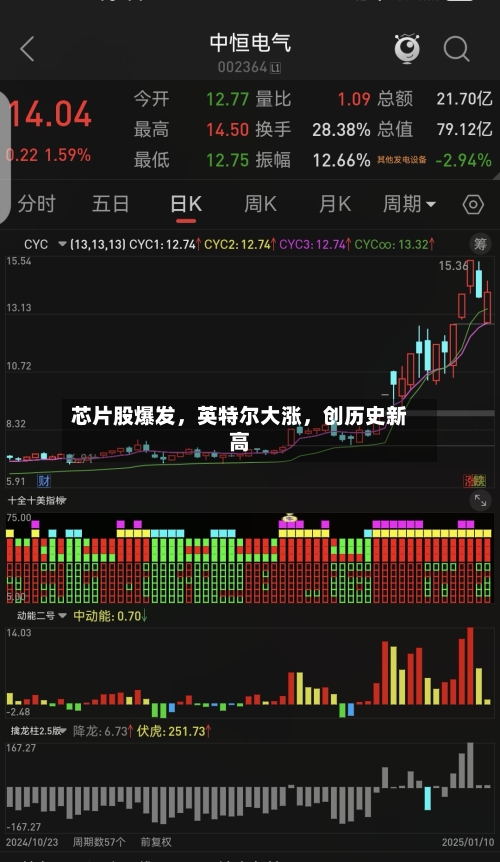 芯片股爆发，英特尔大涨，创历史新高