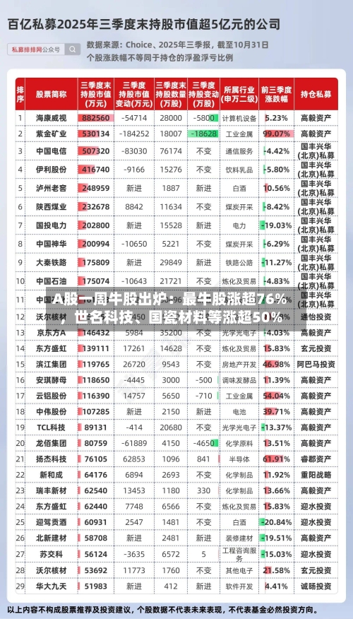 A股一周牛股出炉：最牛股涨超76%	，世名科技、国瓷材料等涨超50%-第3张图片