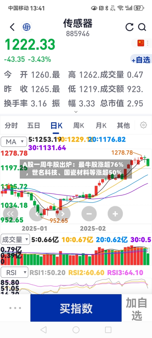 A股一周牛股出炉：最牛股涨超76%	，世名科技	、国瓷材料等涨超50%-第2张图片