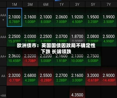 欧洲债市：英国国债因政局不确定性下跌 长端领跌-第2张图片