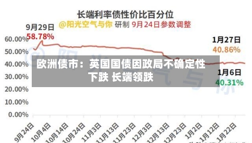 欧洲债市：英国国债因政局不确定性下跌 长端领跌