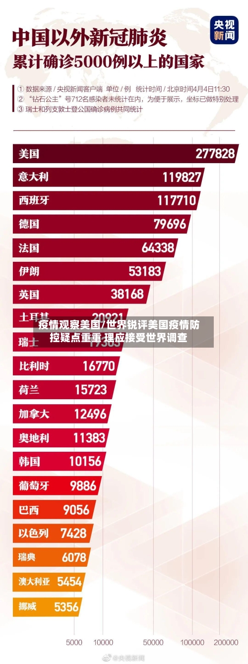 疫情观察美国/世界锐评美国疫情防控疑点重重 理应接受世界调查-第2张图片