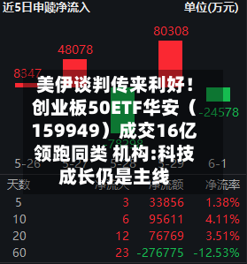 美伊谈判传来利好！创业板50ETF华安（159949）成交16亿领跑同类 机构:科技成长仍是主线