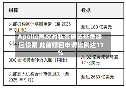Apollo再次对私募信贷基金赎回设限 此前赎回申请比例达17%-第2张图片