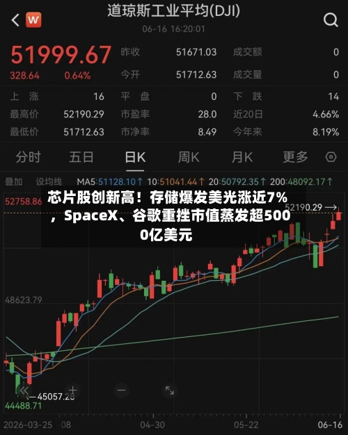 芯片股创新高！存储爆发美光涨近7%，SpaceX、谷歌重挫市值蒸发超5000亿美元