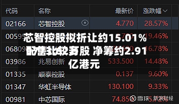 芯智控股拟折让约15.01%配售比较多9773.62万股 净筹约2.91亿港元-第3张图片