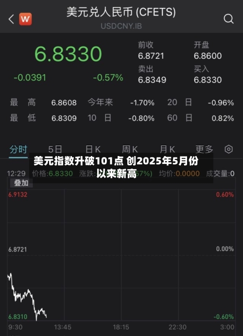 美元指数升破101点 创2025年5月份以来新高-第2张图片
