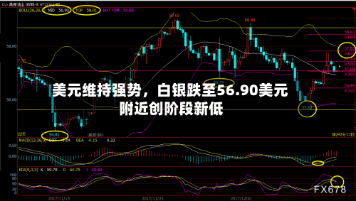 美元维持强势，白银跌至56.90美元附近创阶段新低