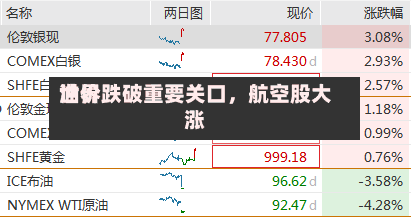 世界油价跌破重要关口，航空股大涨-第2张图片