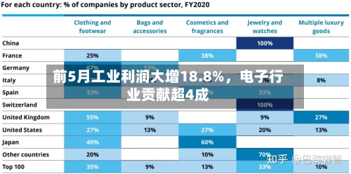 前5月工业利润大增18.8%，电子行业贡献超4成-第3张图片