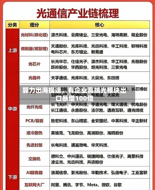 算力出海提速	，有企业高端光模块出口暴增100倍-第2张图片
