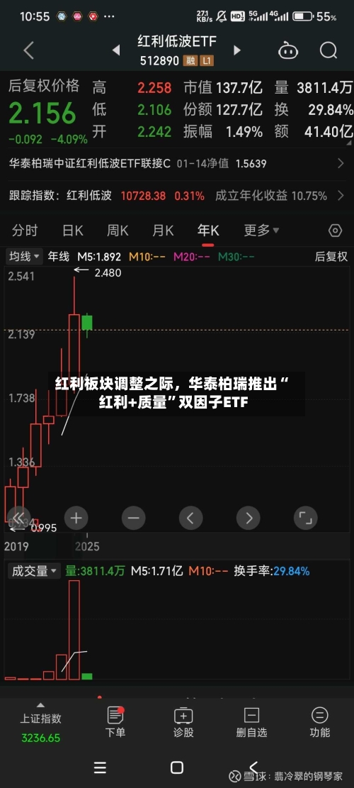 红利板块调整之际	，华泰柏瑞推出“红利+质量”双因子ETF-第2张图片