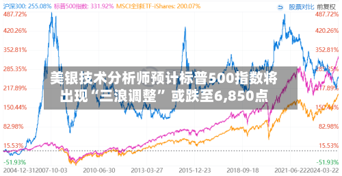 美银技术分析师预计标普500指数将出现“三浪调整” 或跌至6,850点